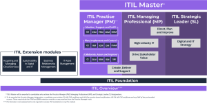 Parcours de formation et de certification ITIL