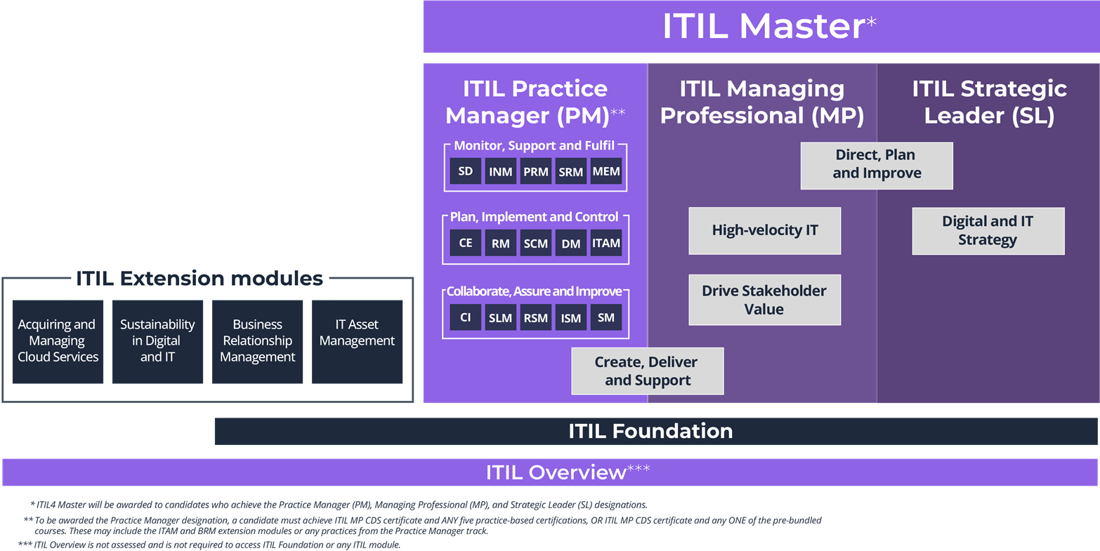 Parcours de formation et de certification ITIL