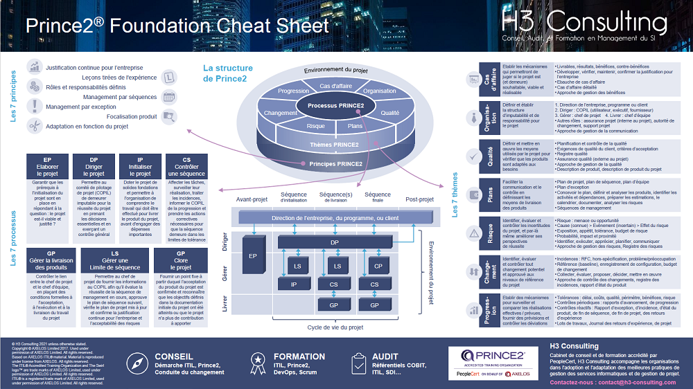 Cheat Sheet (résumé, synthèse) PRINCE2 Foundation