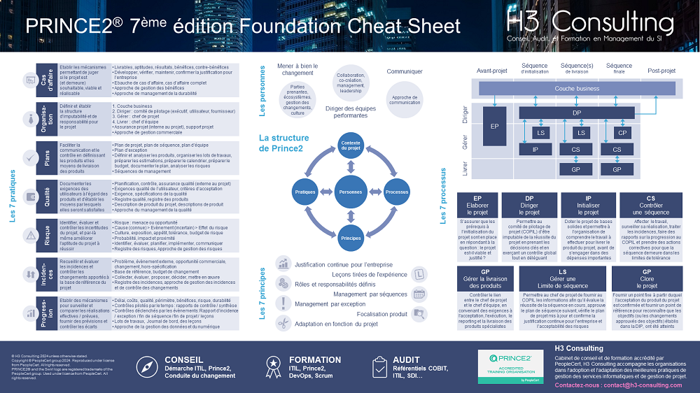 Cheat Sheet (résumé, synthèse) PRINCE2 Foundation